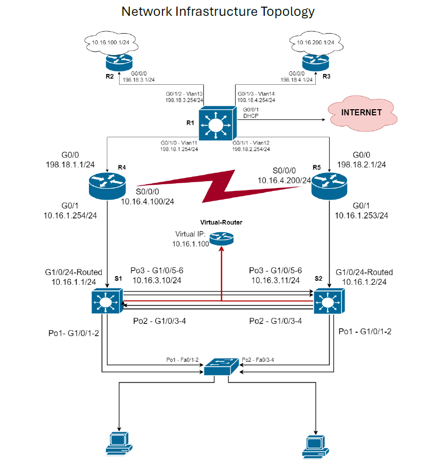 Figure 1 — Network Infrastructure Topology